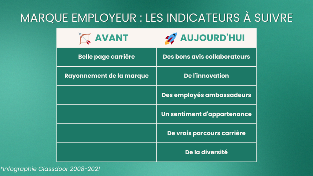 Matrice des indicateurs d'une marque employeur performante